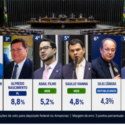 Essa seria a nova bancada de federais do AM, segundo pesquisa Ipen/G6
