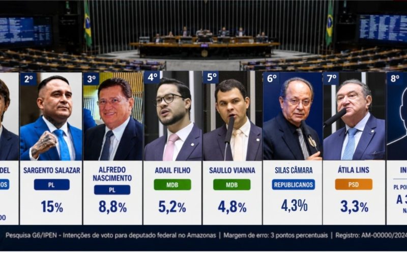 Essa seria a nova bancada de federais do AM, segundo pesquisa Ipen/G6