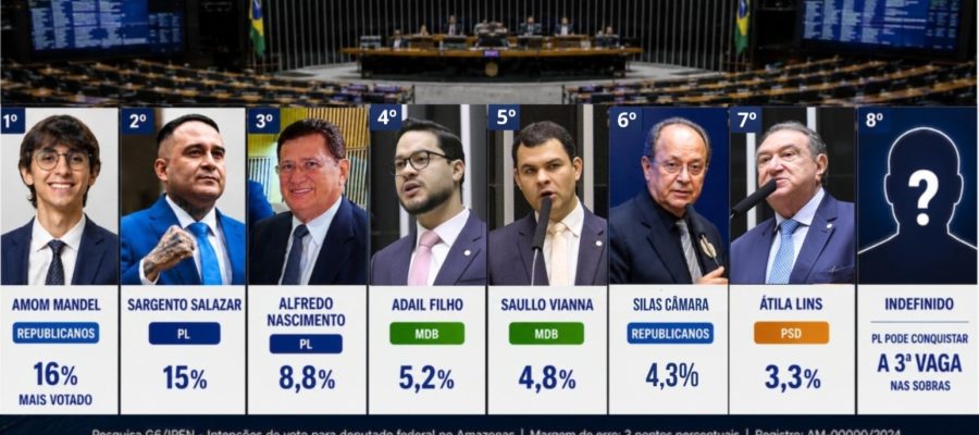 Essa seria a nova bancada de federais do AM, segundo pesquisa Ipen/G6