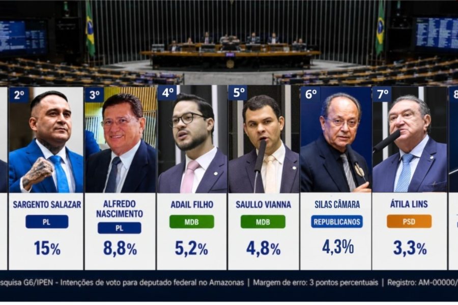 Essa seria a nova bancada de federais do AM, segundo pesquisa Ipen/G6